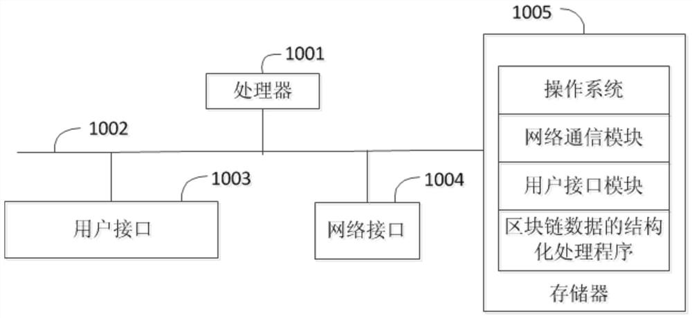 Structured processing method, device and readable storage medium for block chain data