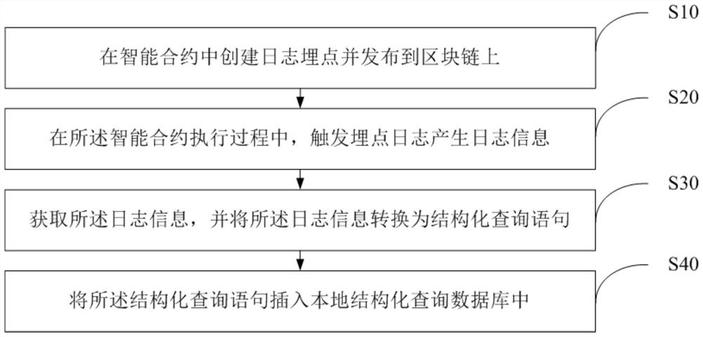 Structured processing method, device and readable storage medium for block chain data