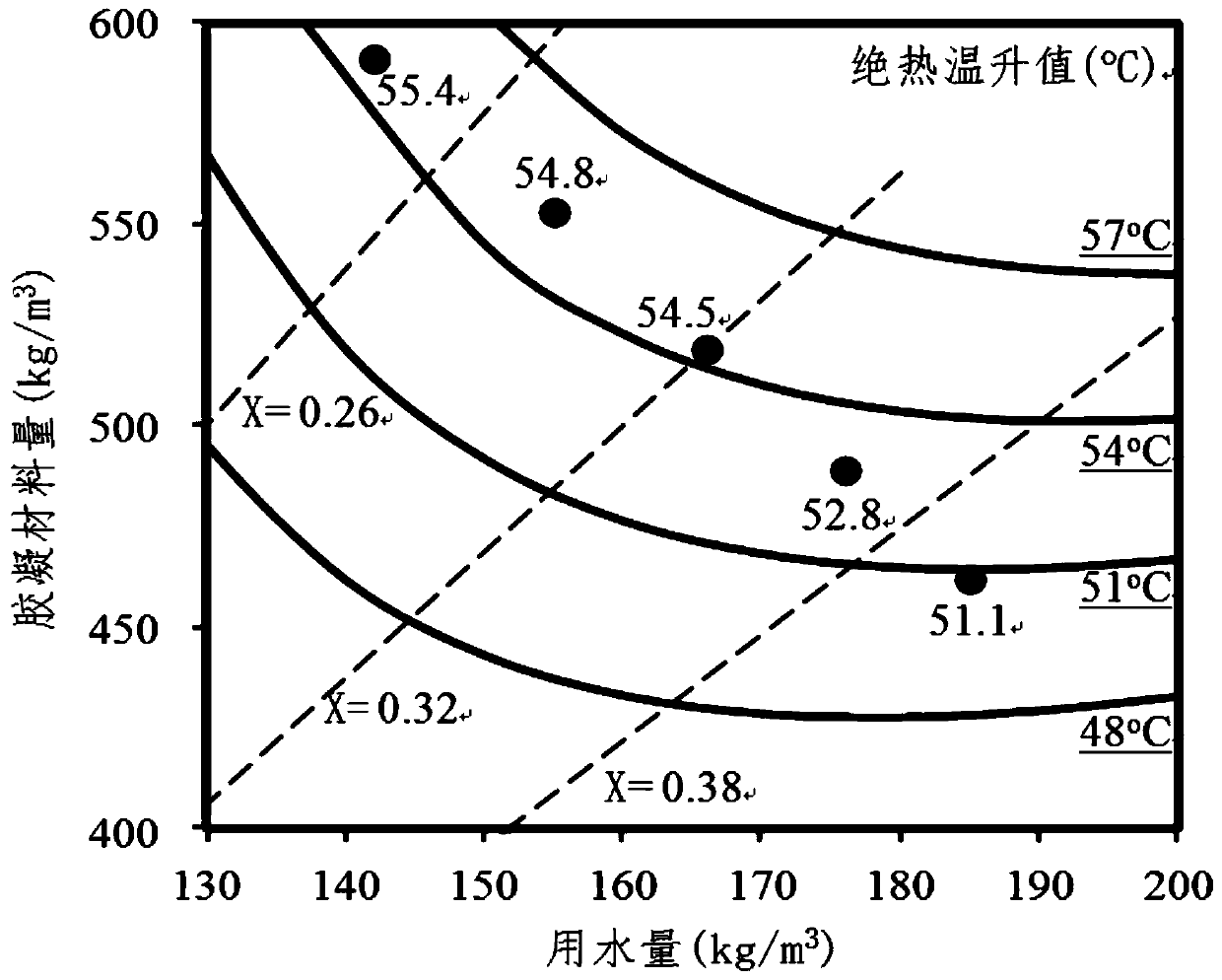 High-intensity low adiabatic temperature rise concrete and analysis method for adiabatic temperature rise value of same