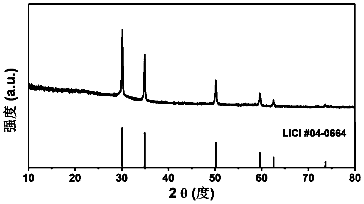 Synthesis method of aluminum sulfide