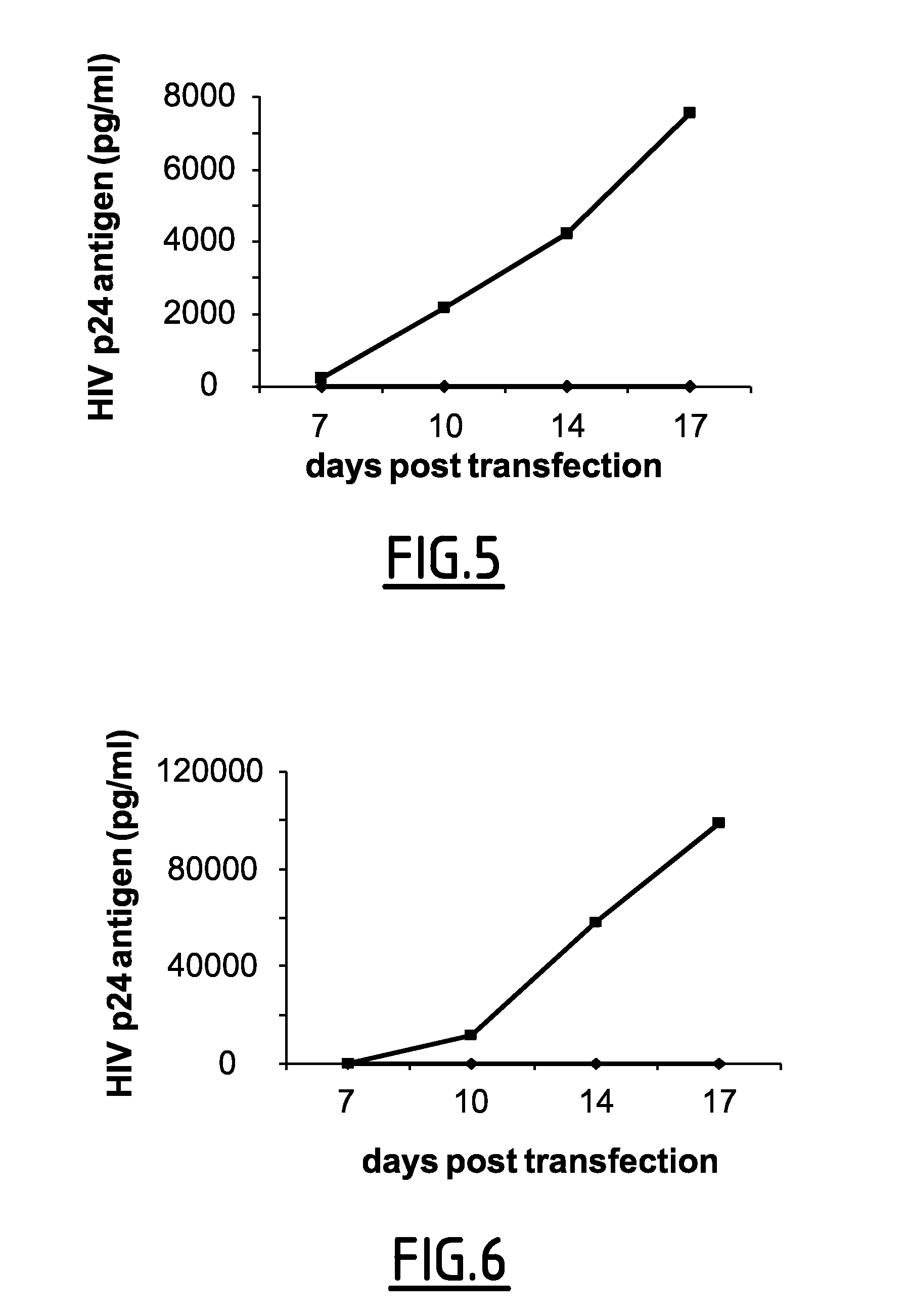 Compositions and methods for treating retrovirus infections