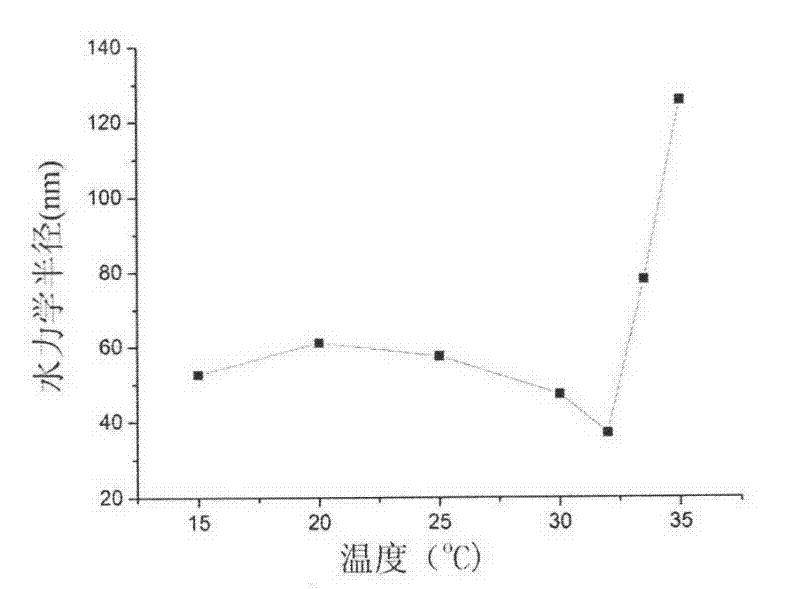 Temperature sensitive composite gold nano particles and preparation method and catalytic application thereof
