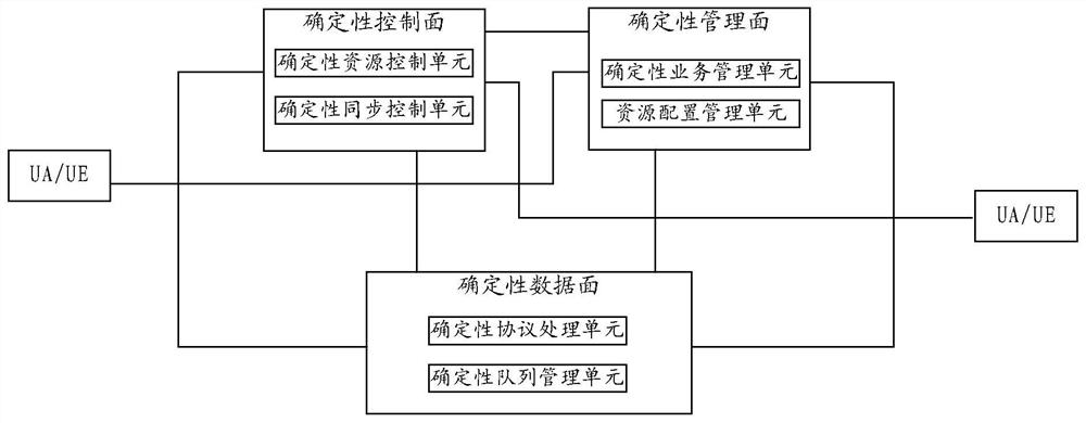 Deterministic network system and transmission method of deterministic service