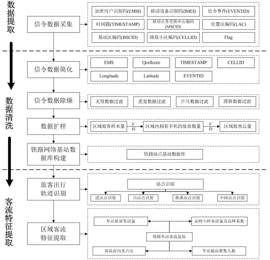 Railway station passenger flow feature extraction method based on mobile phone signaling