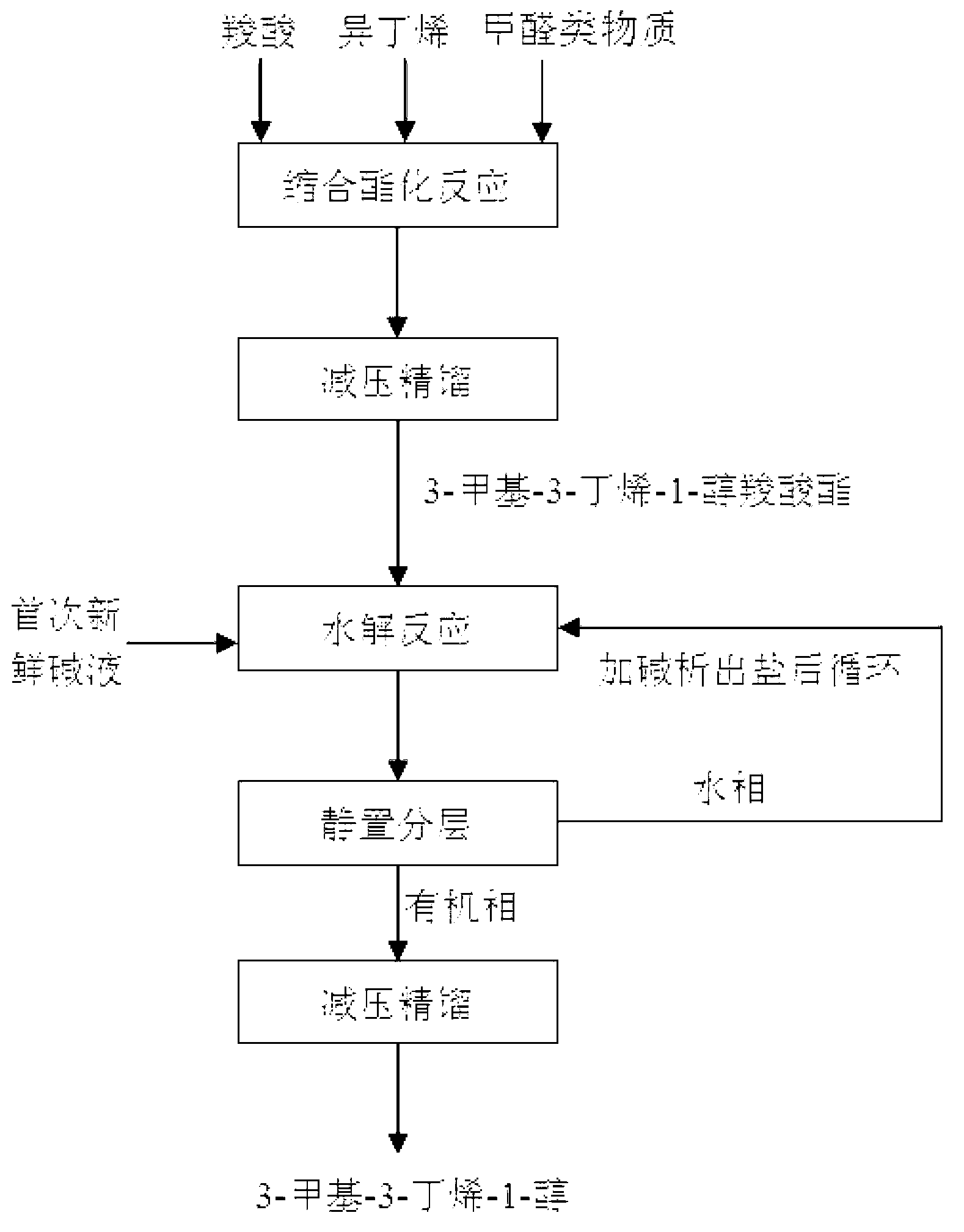 Method for synthesizing 3-methyl-3-butenyl-1-ol by two-step process