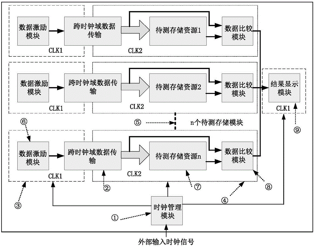 FPGA storage resource testing system, method and device