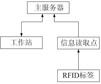 Production line control system and control method thereof