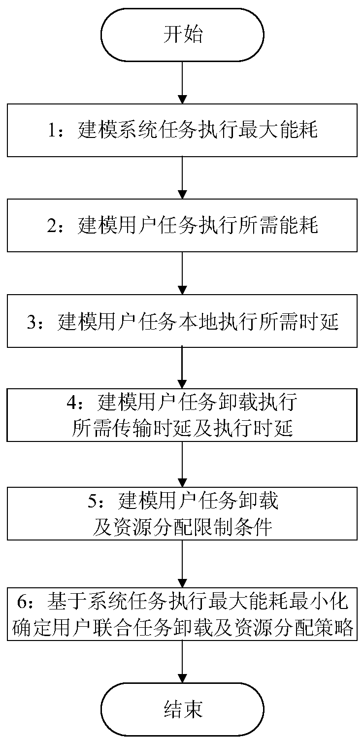 Multi-user multi-base-station joint task unloading and resource allocation method
