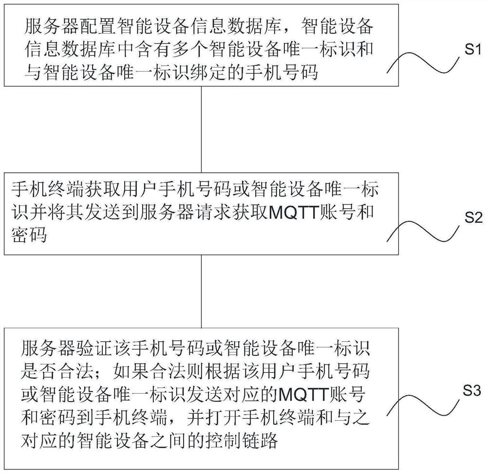 Method and device for binding mobile phone terminal and intelligent equipment