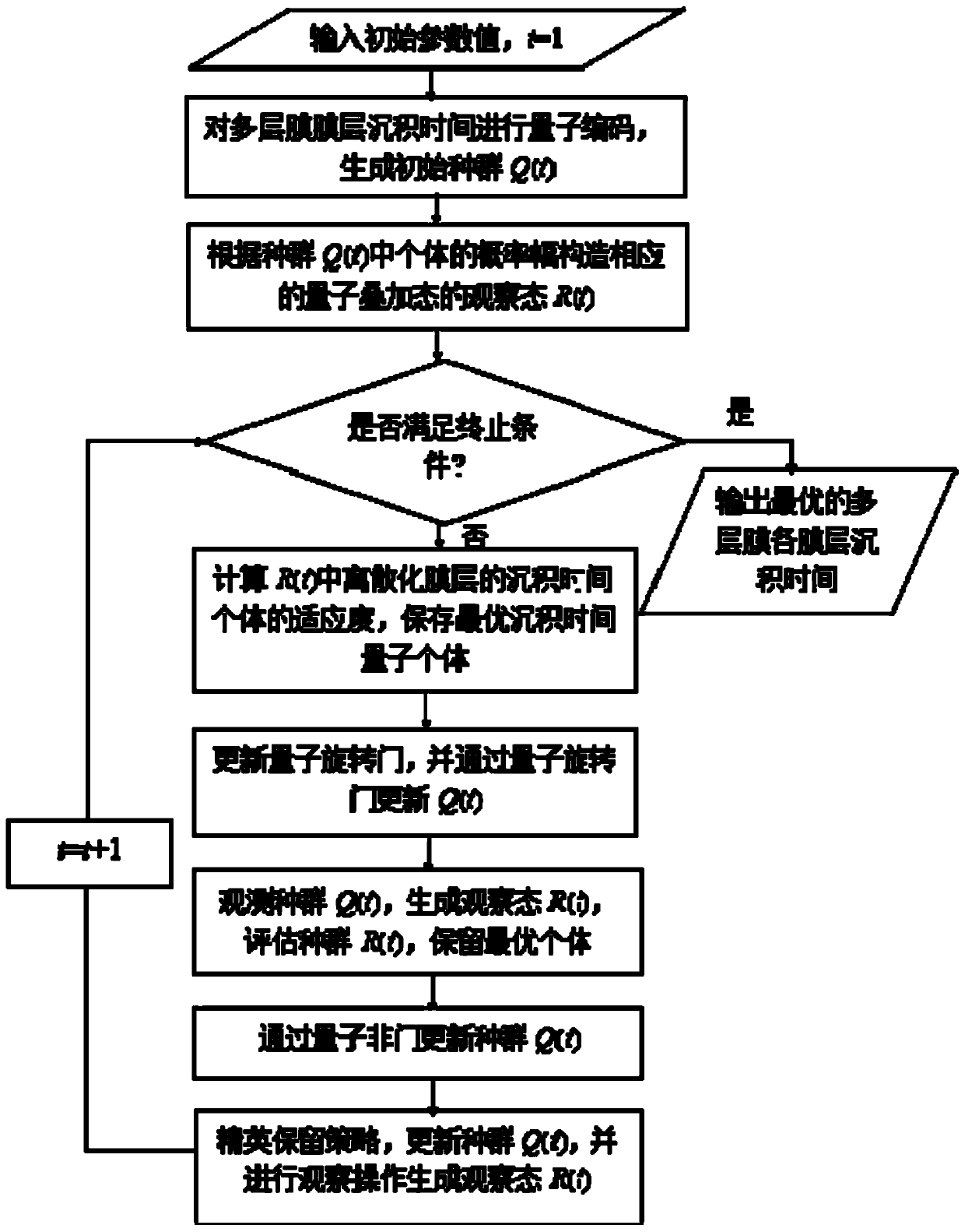 Discretized film system design method of broadband euv multilayer film based on qiga