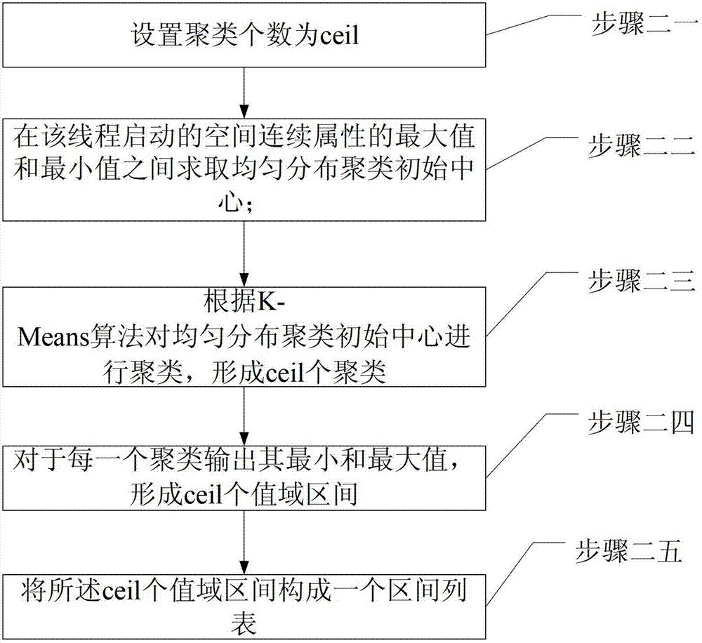 Integrated classifier and classification method thereof