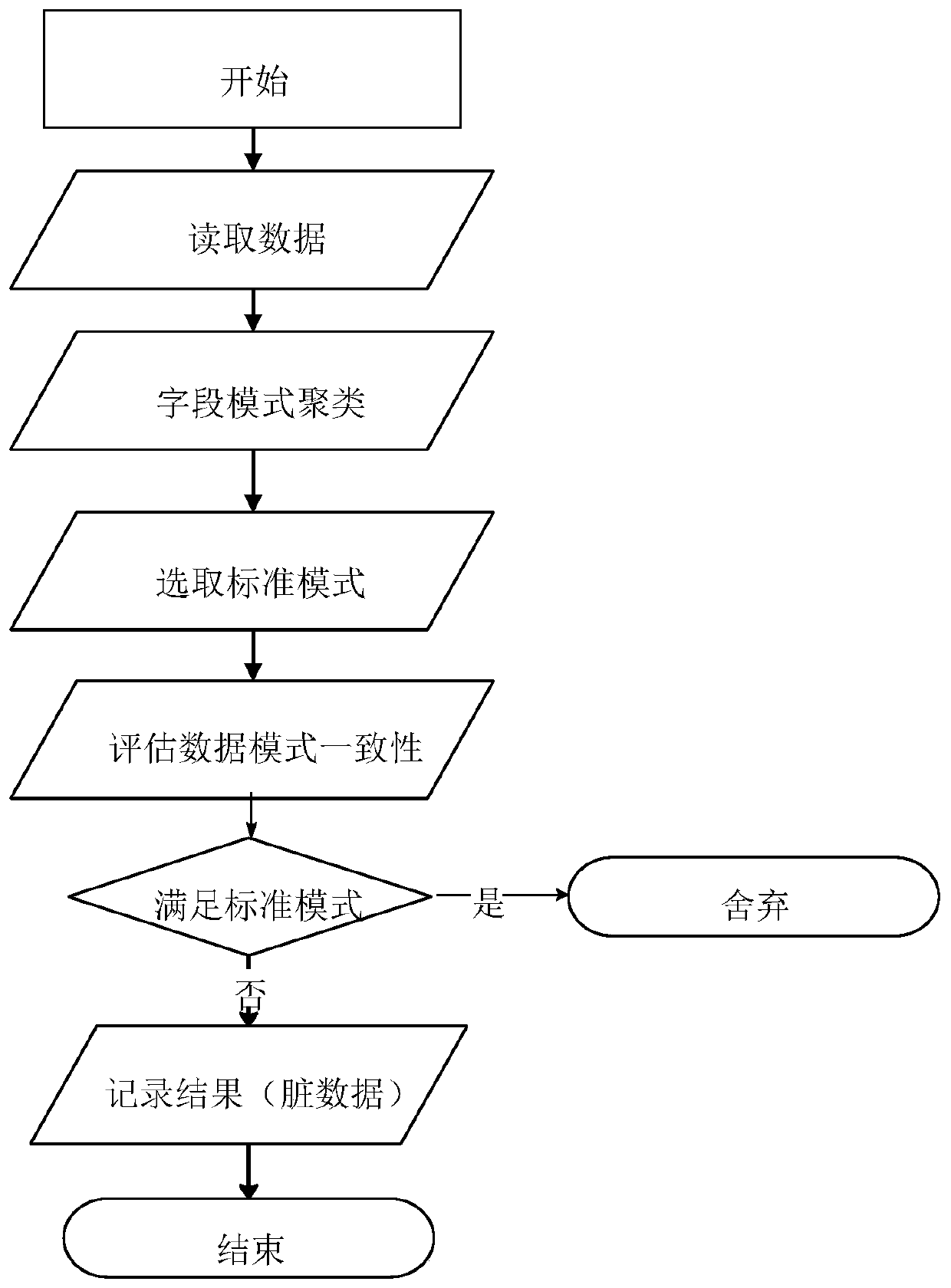 Data consistency evaluation method based on data pattern clustering