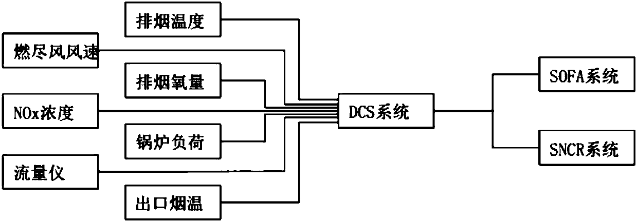 Coal-fired boiler denitrification system and method coupled with overfire air and SNCR