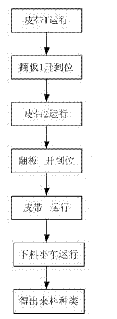 Automatic weighing method and device for various materials