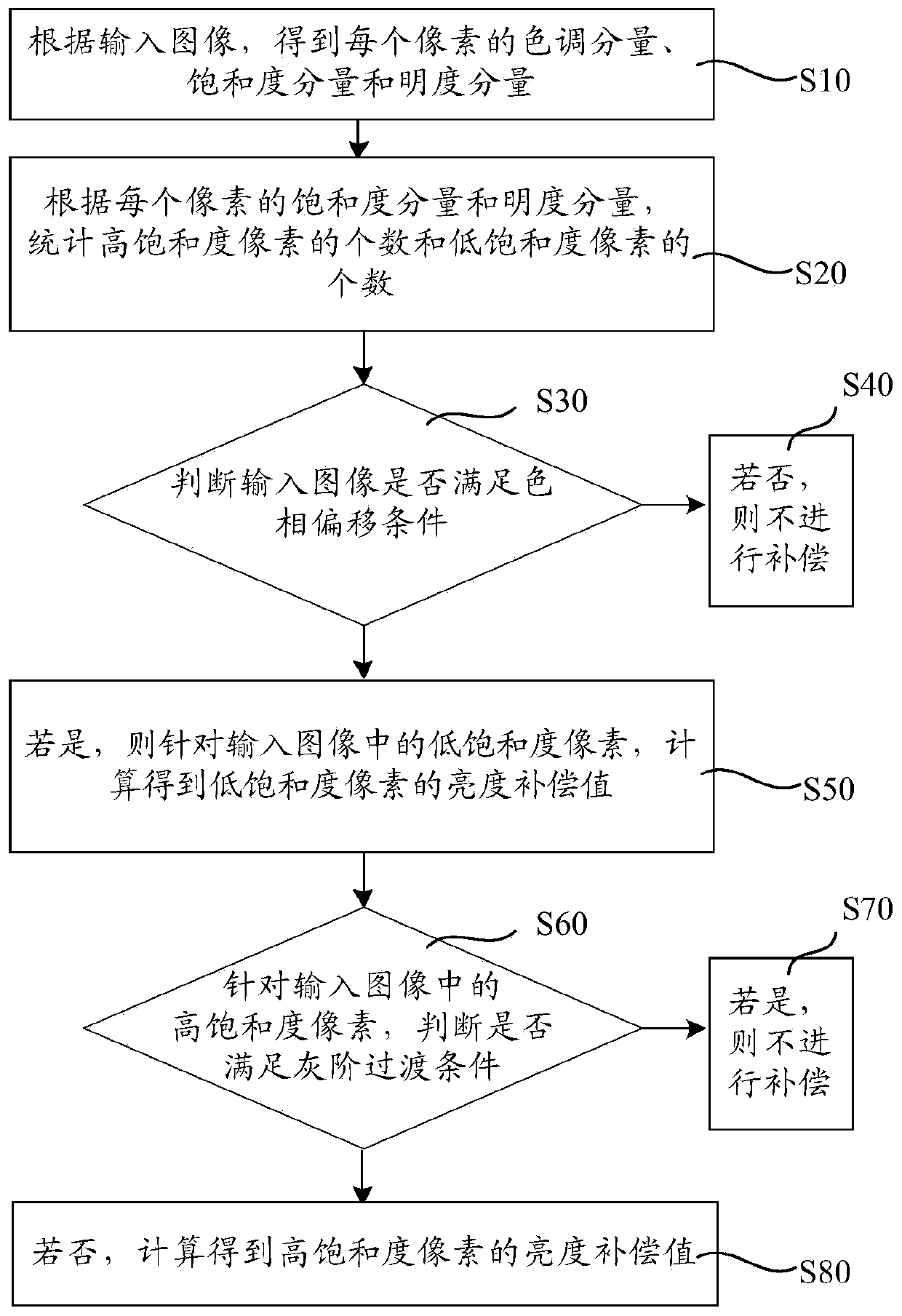 Brightness compensation value obtaining method, computer equipment and computer readable medium