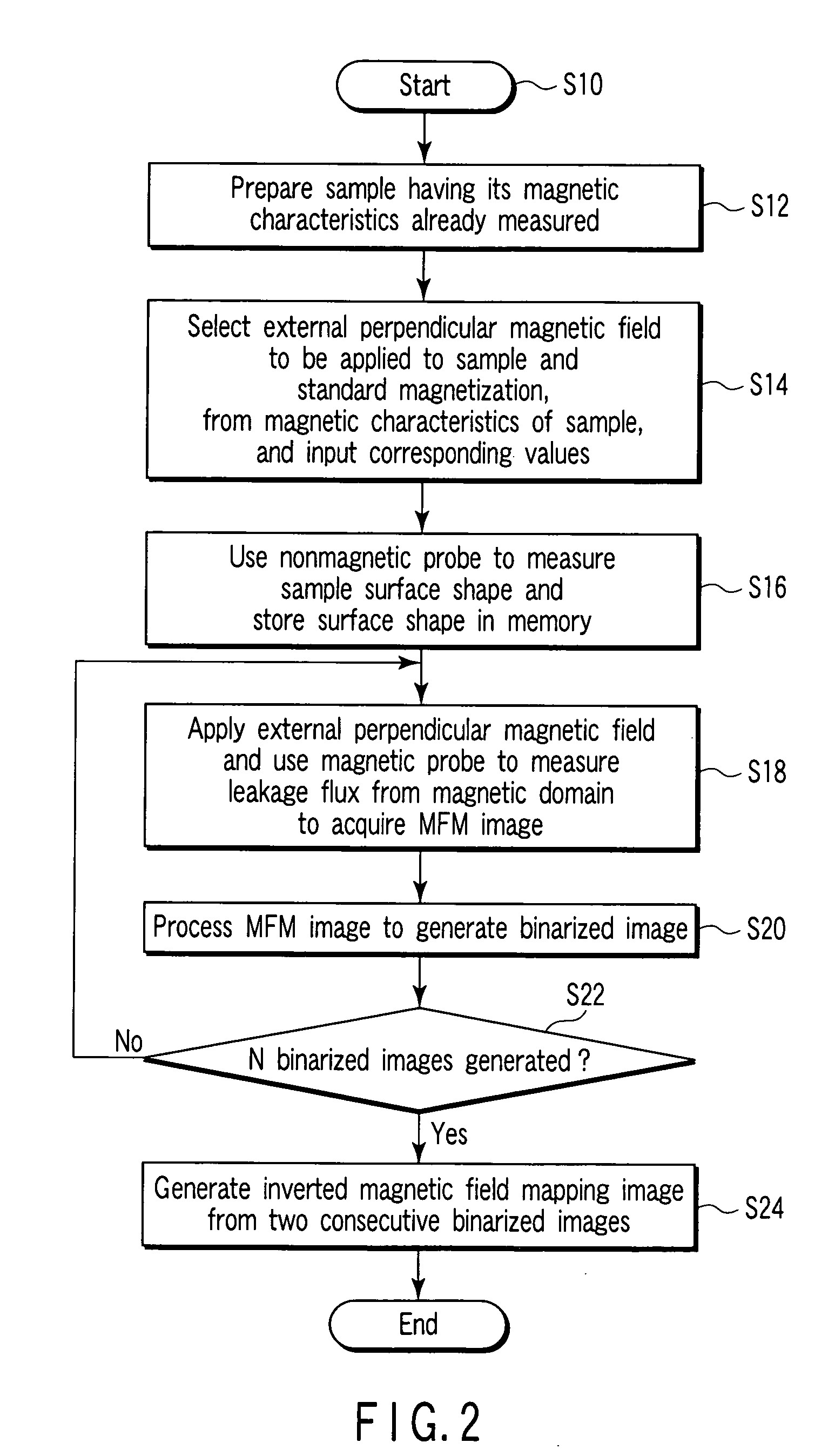 Method and Device for Analyzing Distribution of Coercive Force in Vertical Magnetic Recording Medium Using Magnetic Force Microscope