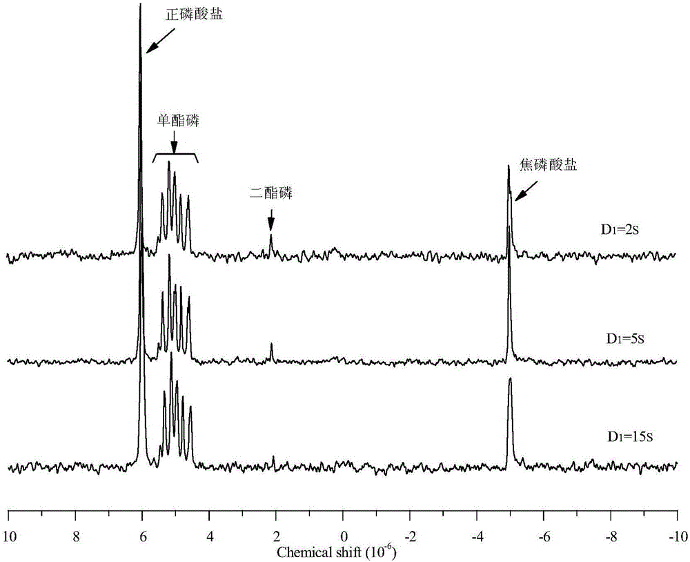 An extraction and composition analysis method for lake alga organophosphorus