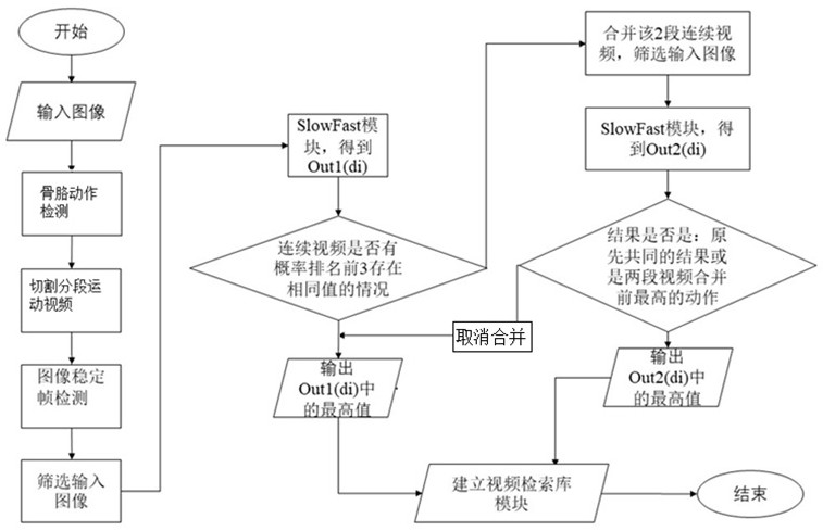 Method for recognizing and retrieving action semantics in video