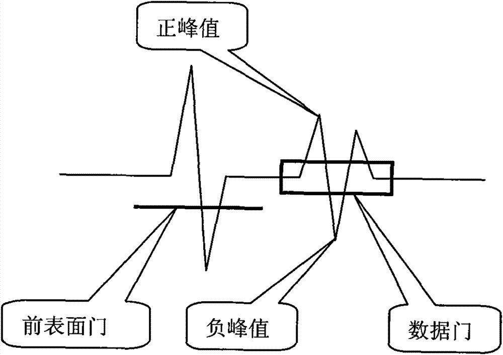 Construction method of C-scan peak image of ultrasonic scanning microscope