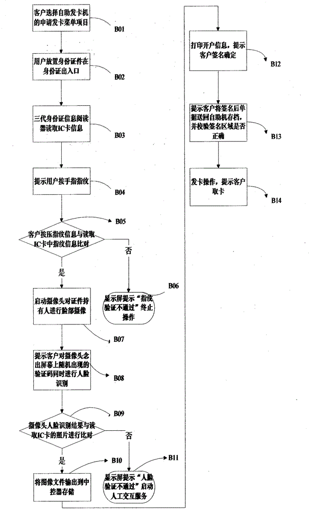 Self-service card dispenser for authenticating identity based on third-generation identity card fingerprint and photo information
