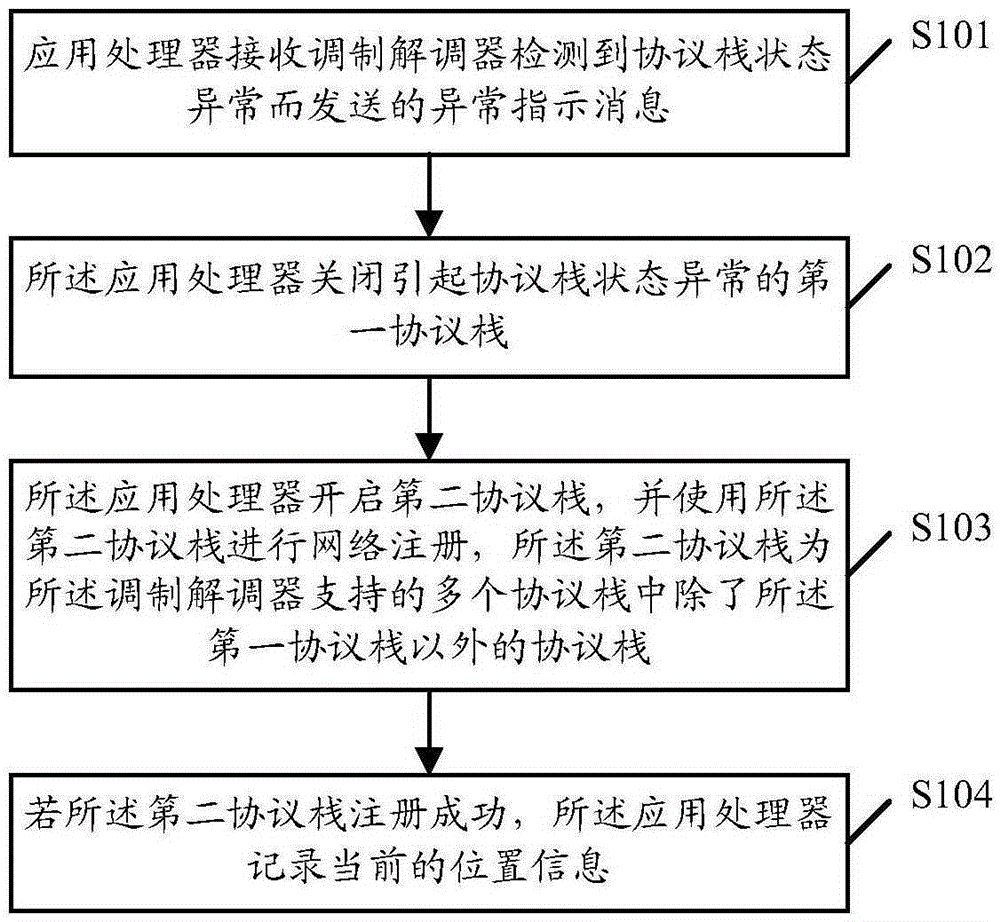 Method for processing network communication function abnormality, application processor and user terminal