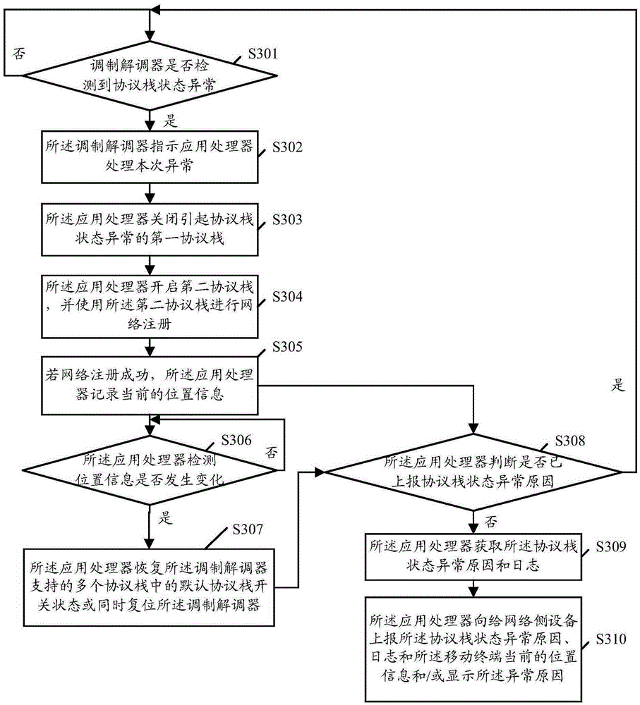 Method for processing network communication function abnormality, application processor and user terminal