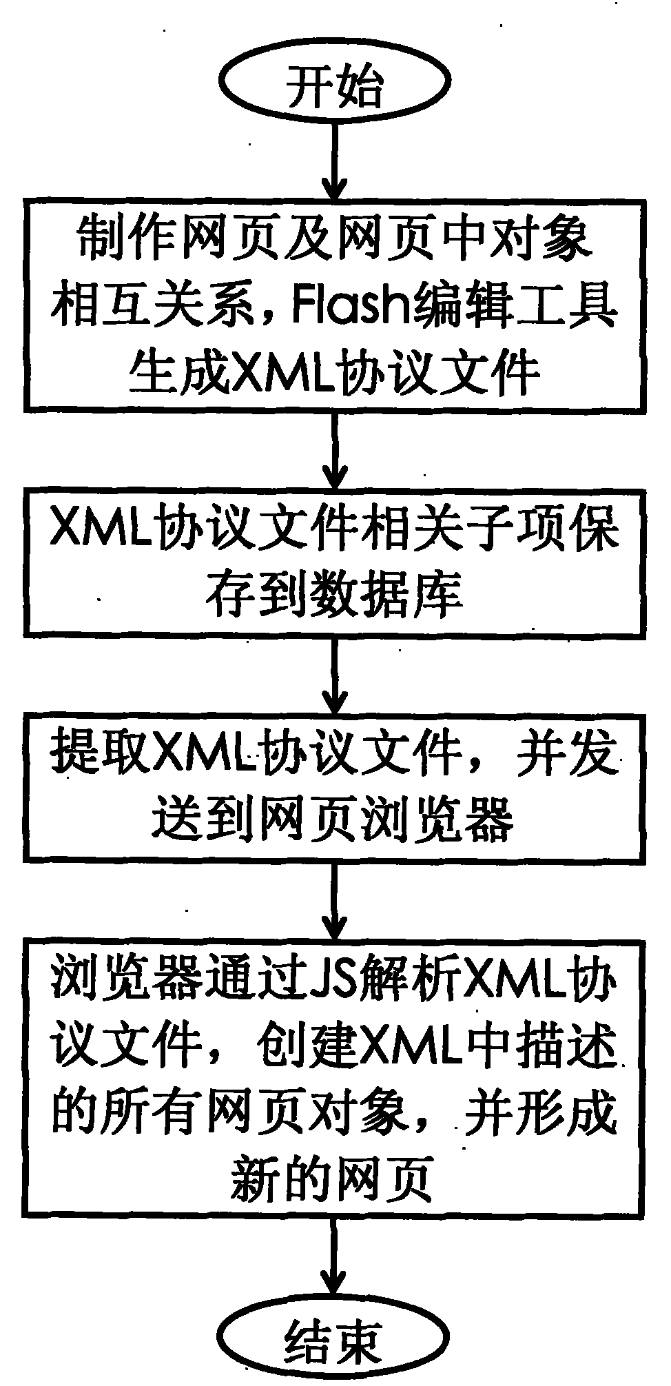 Method for controlling webpage by using extensive makeup language (XML) protocol