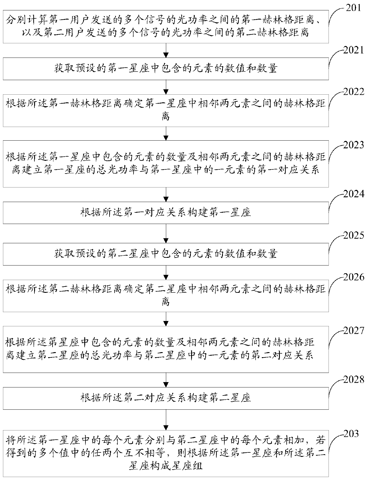 A construction method and system for an additive uniquely decomposable constellation group