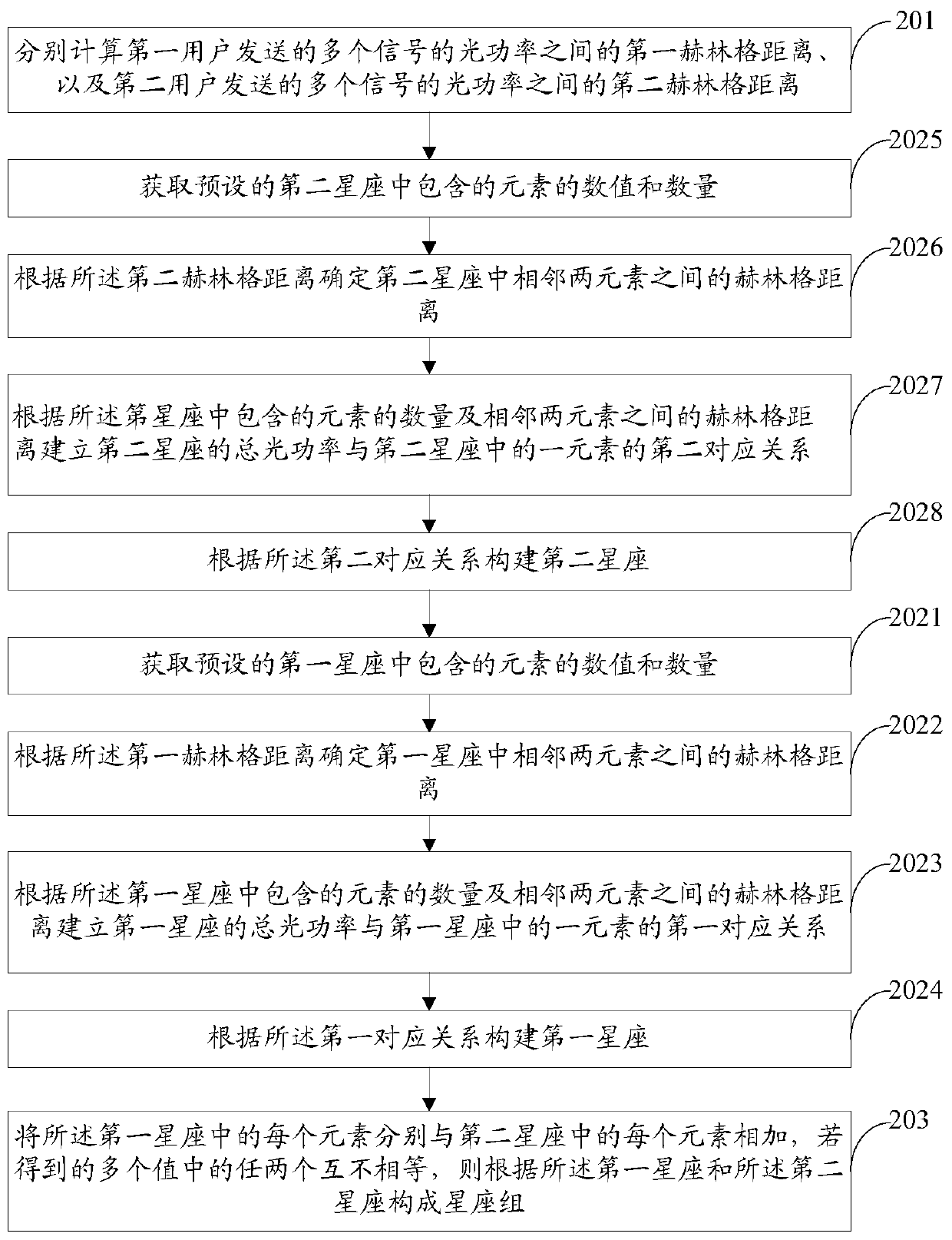 A construction method and system for an additive uniquely decomposable constellation group