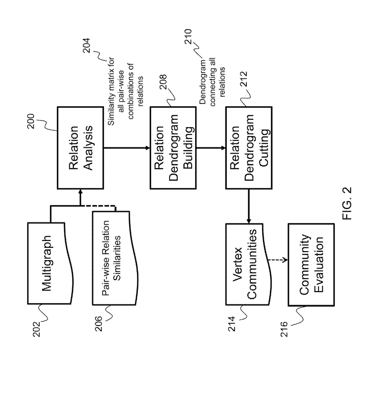 System and methods for automated community discovery in networks with multiple relational types
