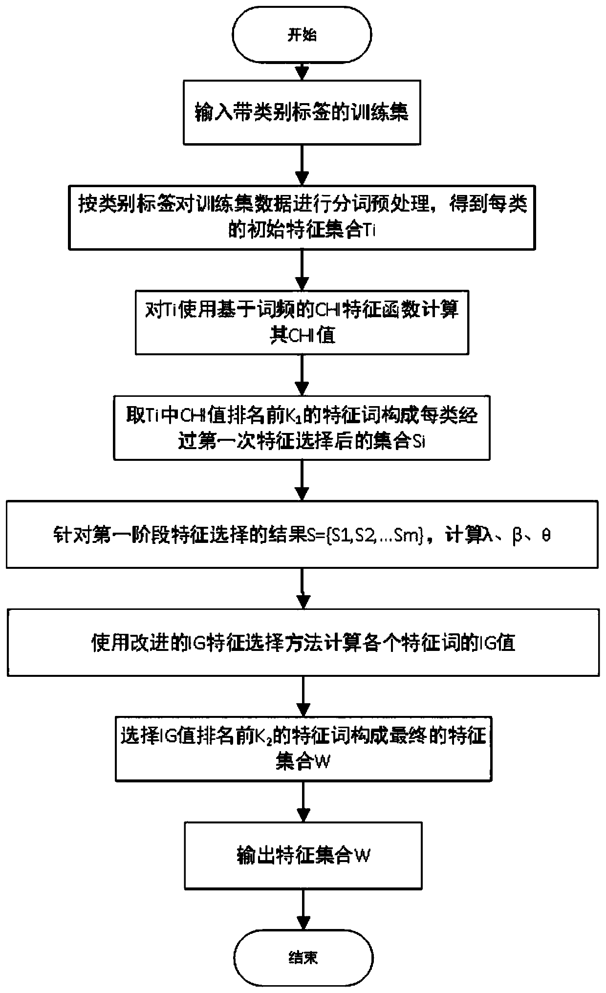 Two-stage text feature selection method under unbalanced data set