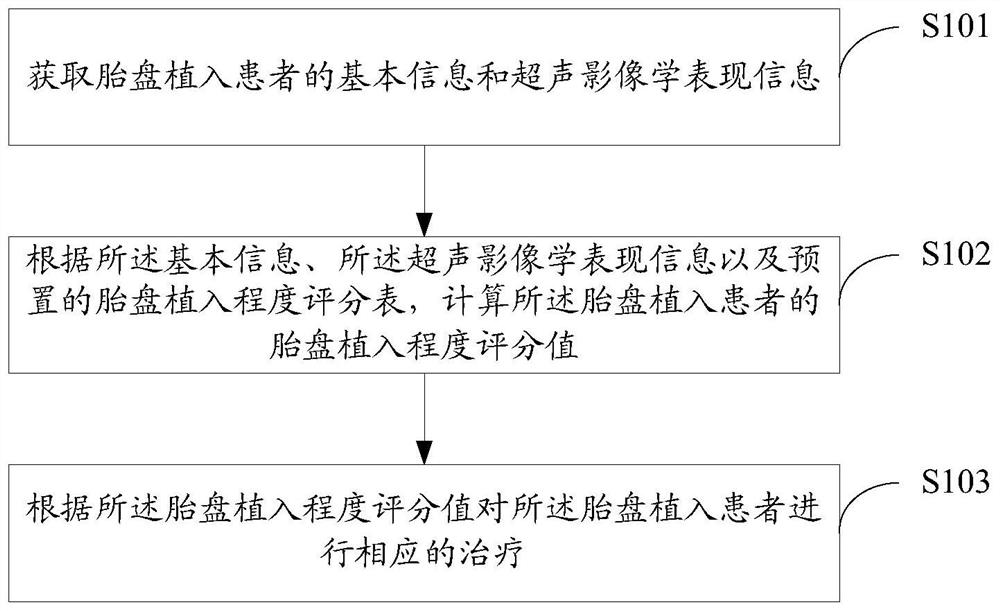 Method and device for treating a patient with placenta accreta