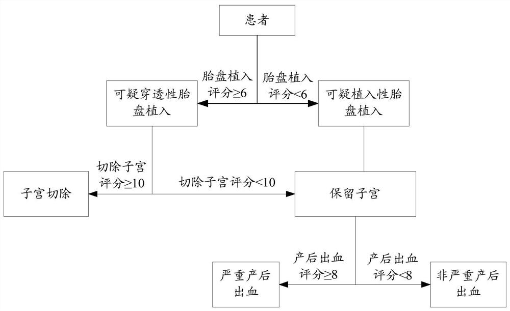 Method and device for treating a patient with placenta accreta