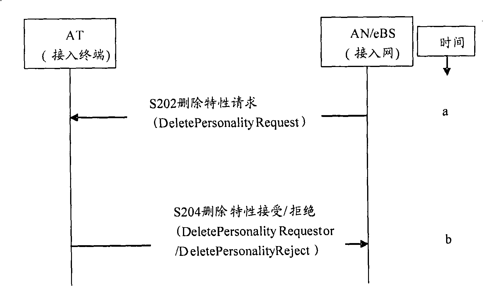 Characteristic management method and system used for ultra-mobile wide band network