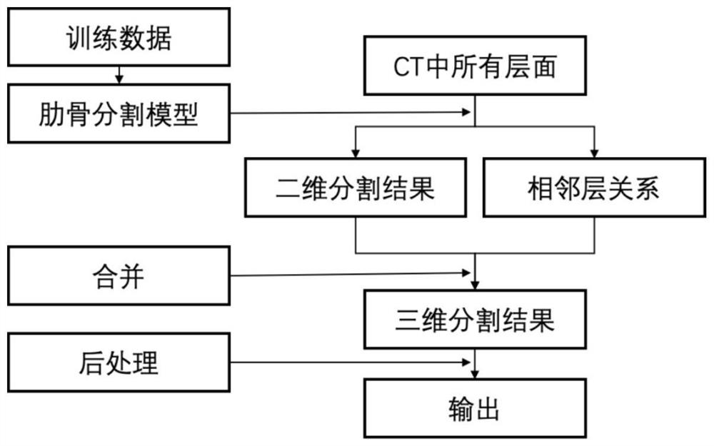 CT rib segmentation method and device