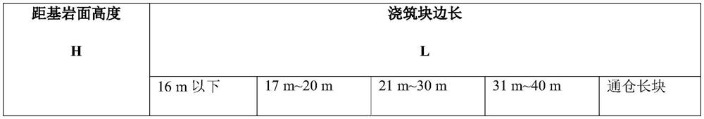 Control Method of Maximum Temperature Range of Low-heat Cement Concrete in High Arch Dam