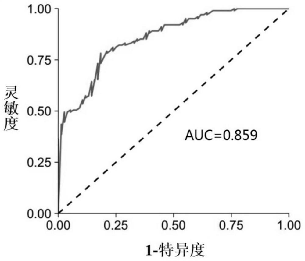 Establishment method of HIV patient talaromyces marneffei disease incidence probability prediction model