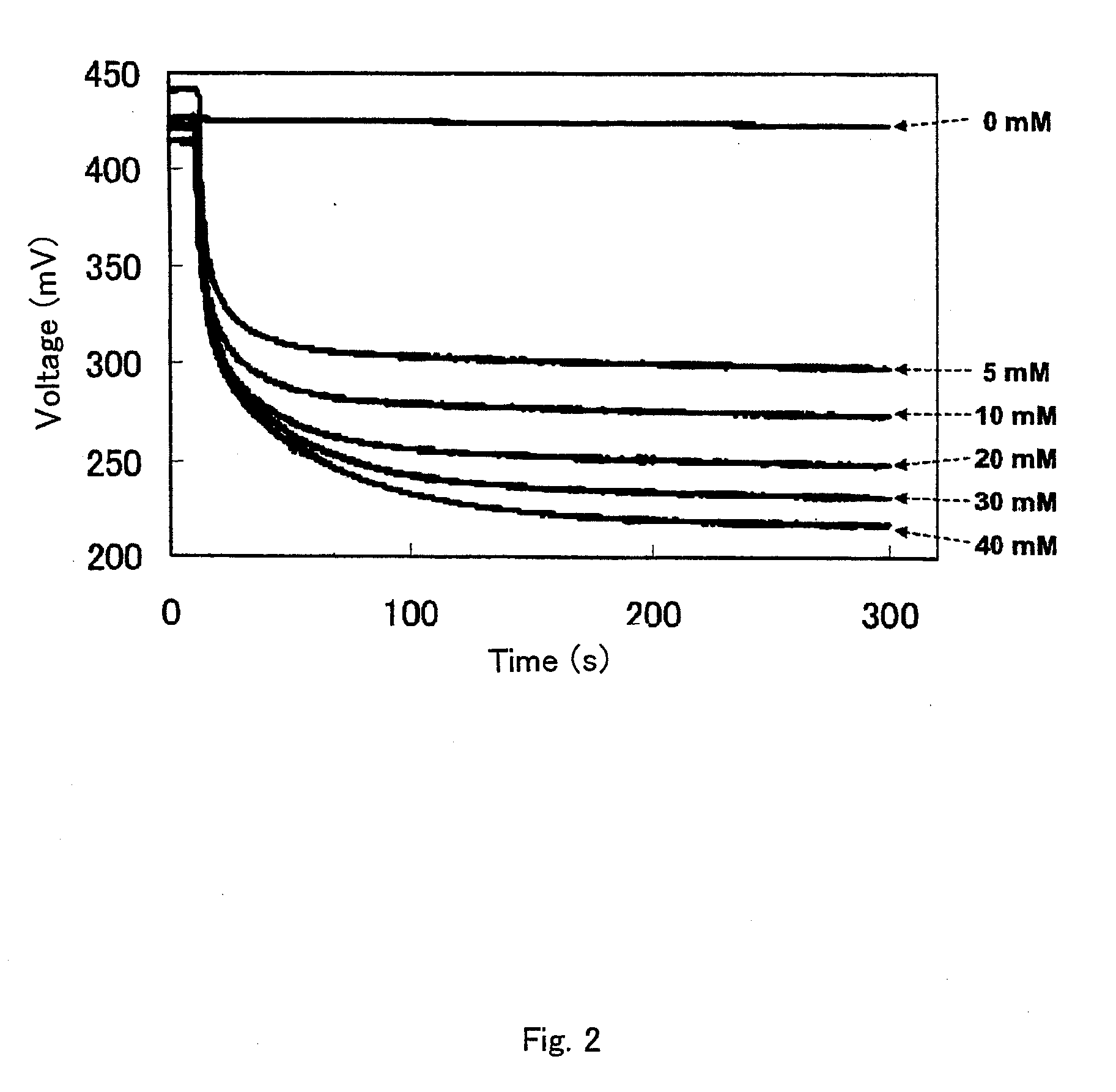 Electrochemical method for glucose quantification, glucose dehydrogenase composition, and electrochemical sensor for glucose measurement