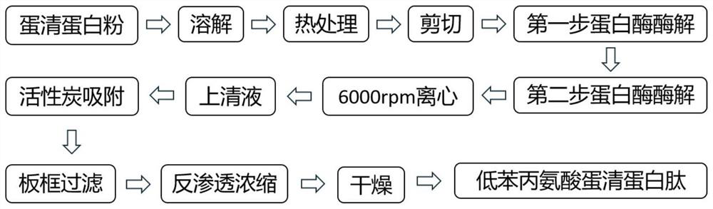 Preparation method of low-phenylalanine egg white protein peptide