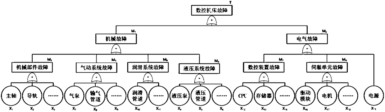 Bayes and fault tree based reliability evaluation method of numerical control machine tool