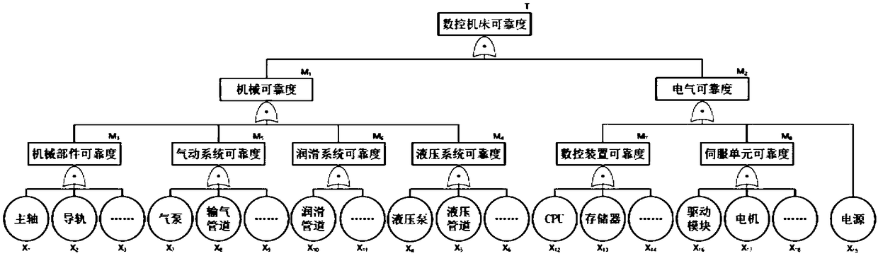 Bayes and fault tree based reliability evaluation method of numerical control machine tool
