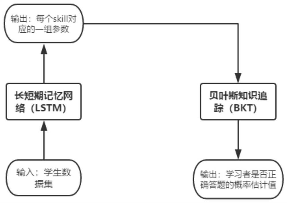 Knowledge tracking method and system integrating long short-term memory and Bayesian network