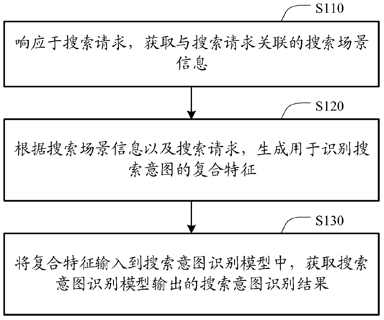 Search intention recognition method and device, electronic equipment and storage medium