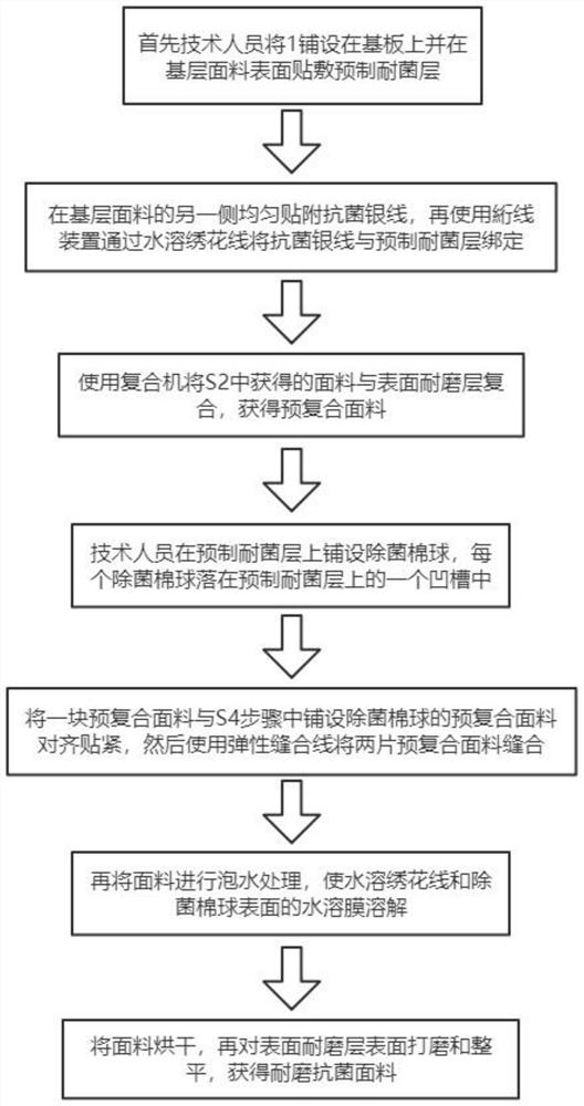 Production process of high-wear-resistance antibacterial fabric