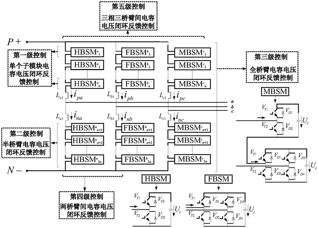 A five-level sub-module capacitor voltage balance control method for a modular multilevel converter