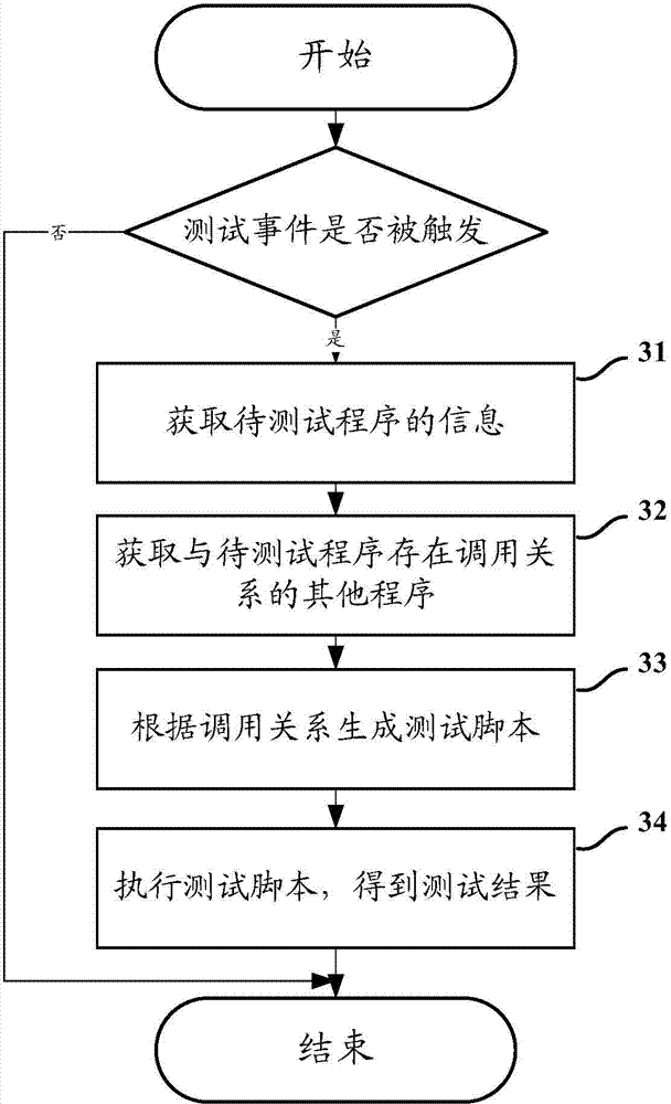 Test method and test device