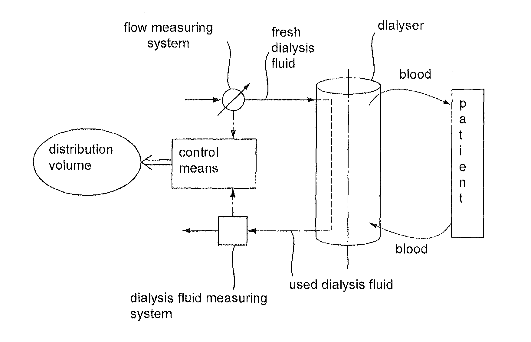 Apparatus and method for determining distribution volume in dialysis patient
