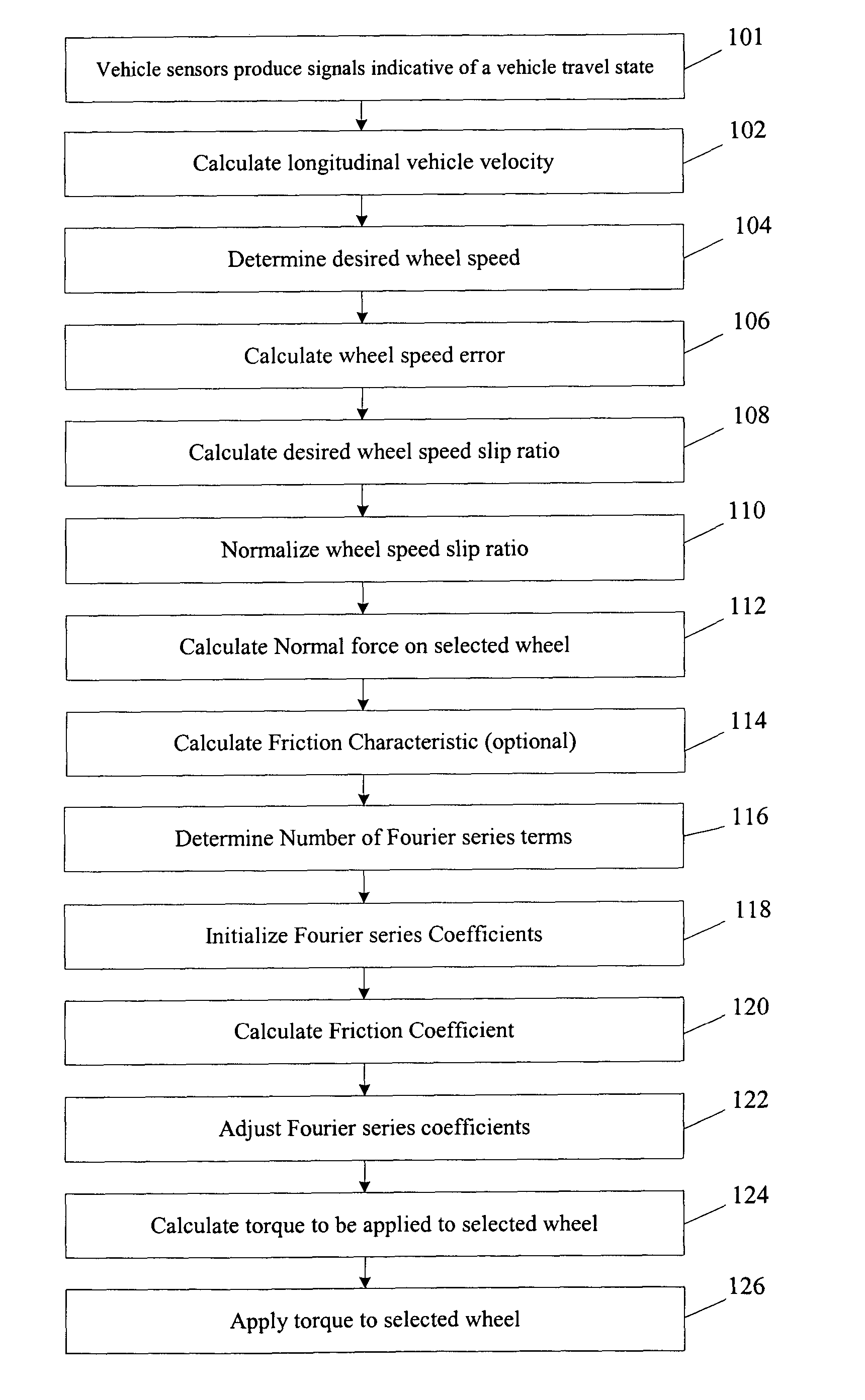 Method for estimating a friction coefficient