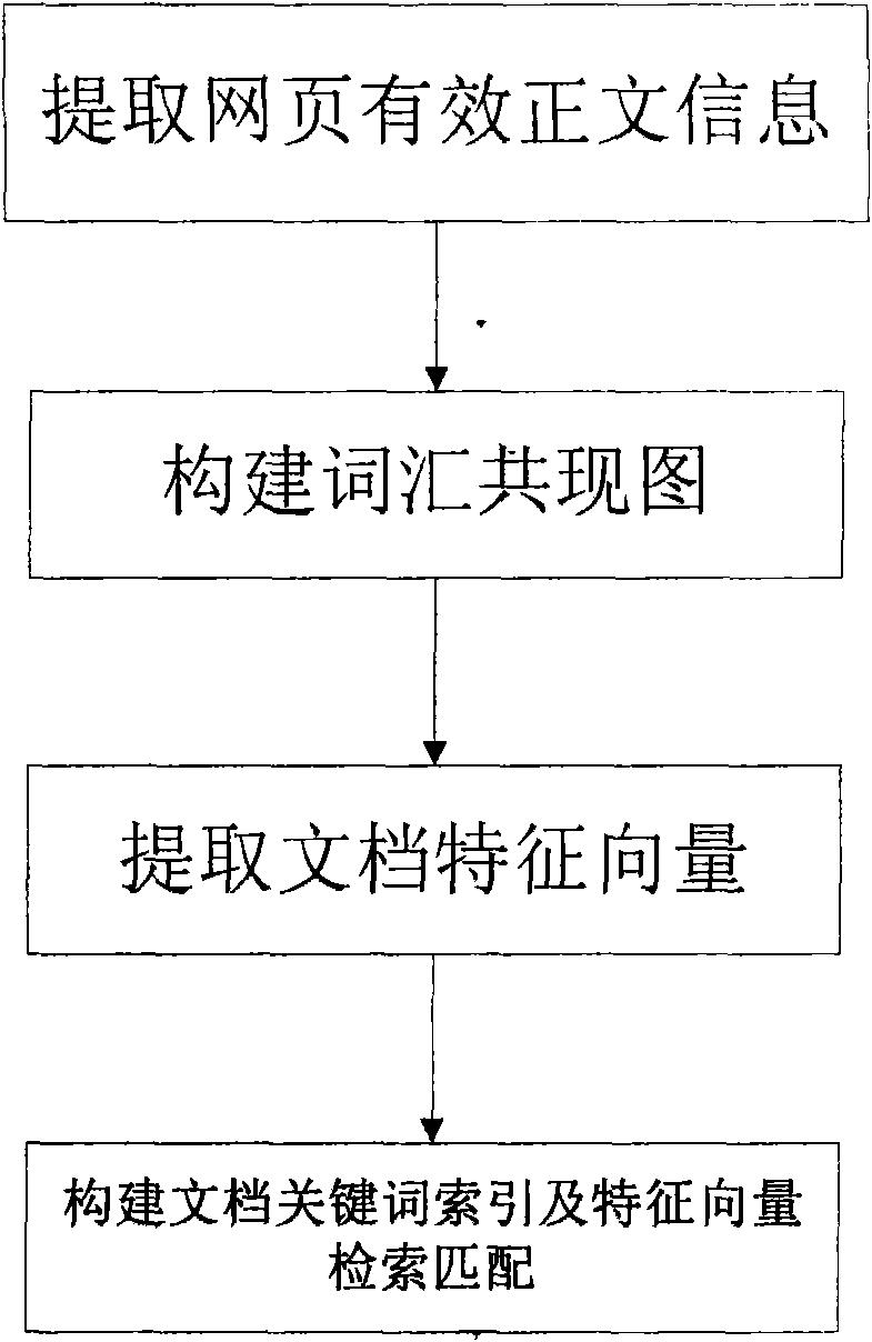 Chinese similar web page de-emphasis method based on microcosmic characteristic