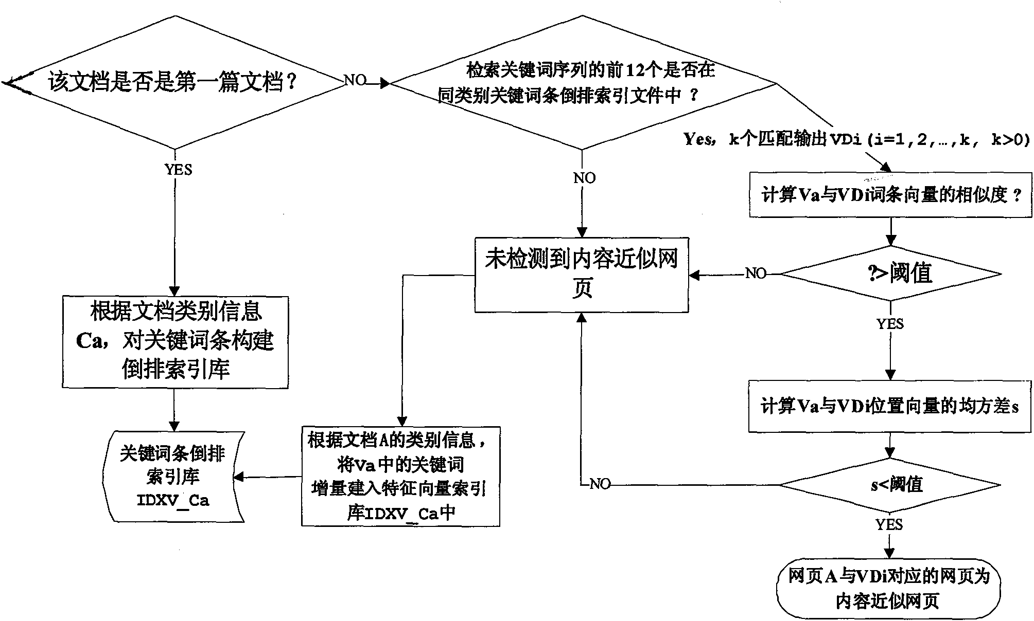 Chinese similar web page de-emphasis method based on microcosmic characteristic